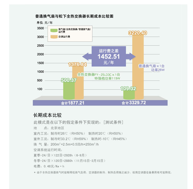 普通换气扇与松下全热交换器长期成本比较图